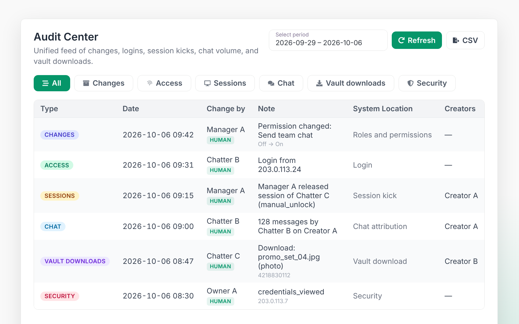CreatorXOne Audit Center feed with Changes, Access, Sessions, Chat, Vault downloads and Security tabs and CSV export