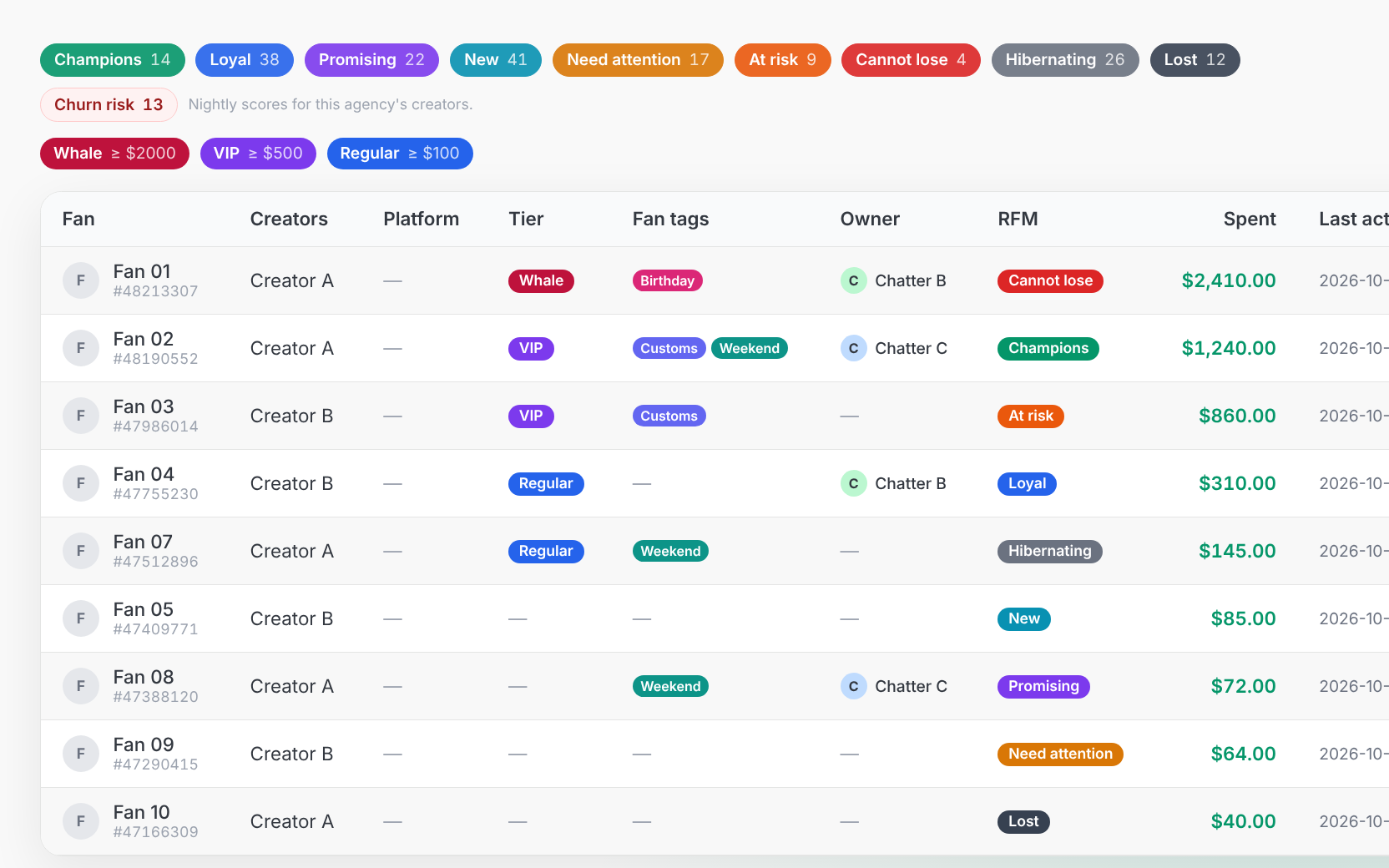 CreatorXOne Fans list with RFM segment counts, churn risk, tier chips and each fan's spend in dollars