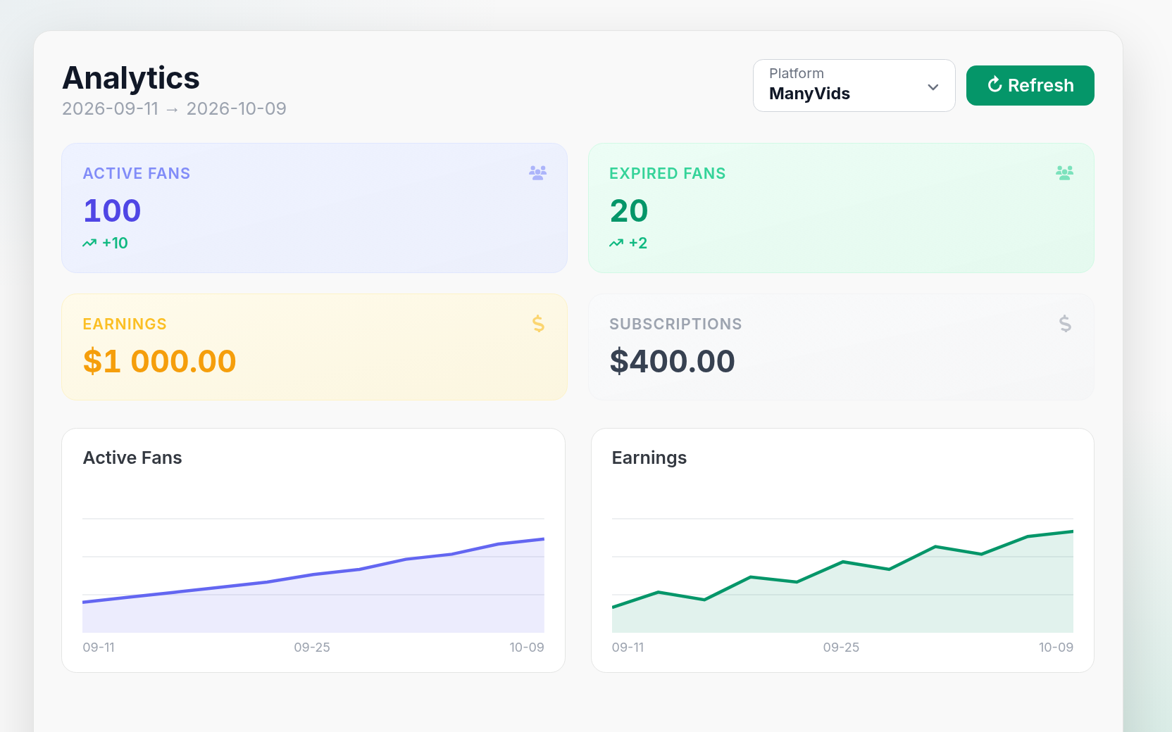 CreatorXOne Analytics filtered to ManyVids, with fan and earnings tiles and charts