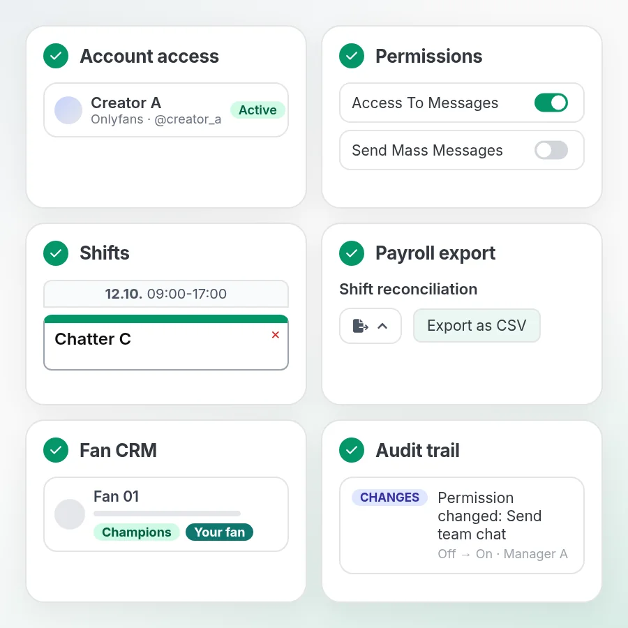 CreatorXOne covers the agency stack: account access, permissions, shifts, payroll export, fan CRM and audit trail